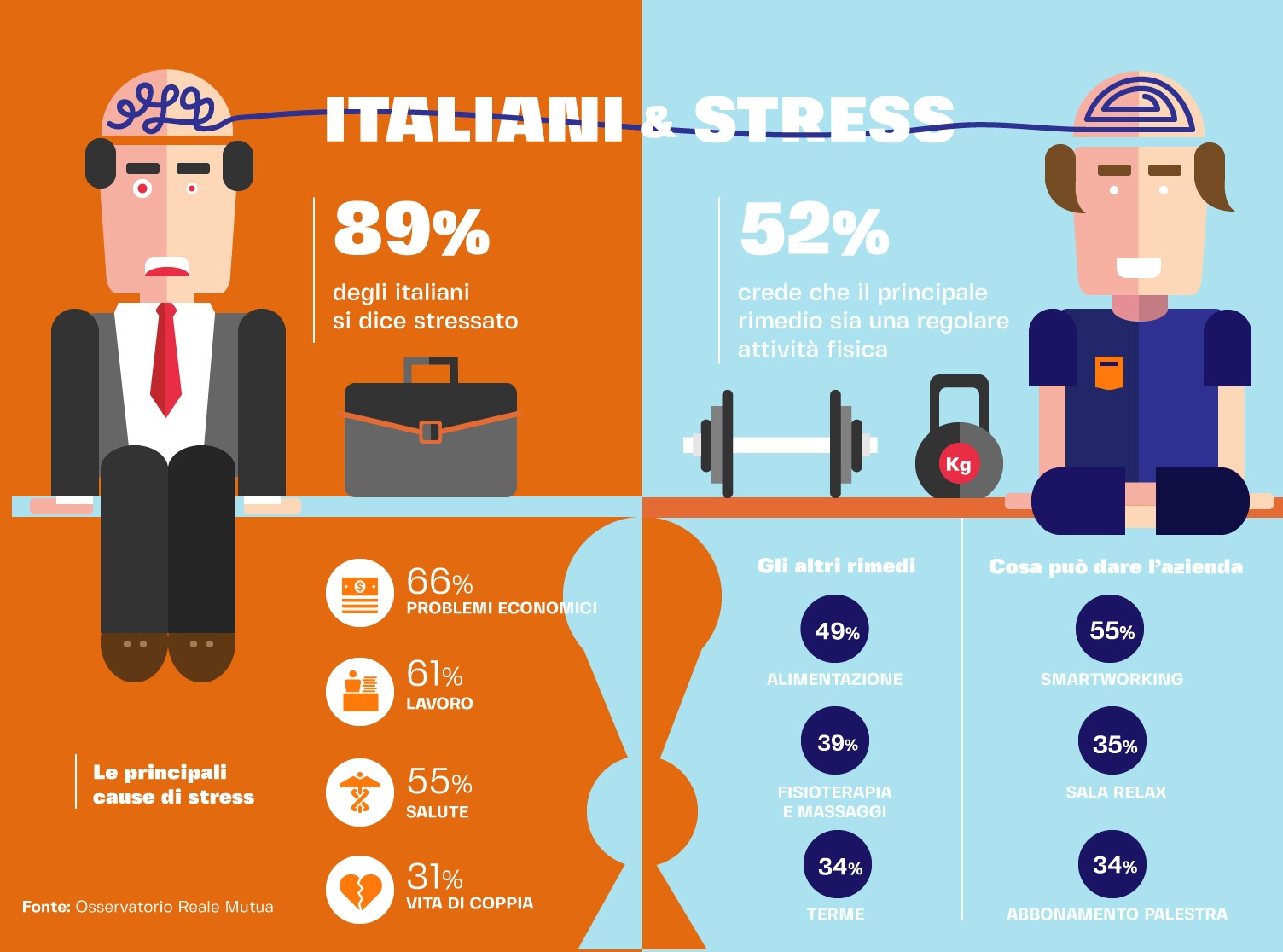 Italiani e stress Infografica