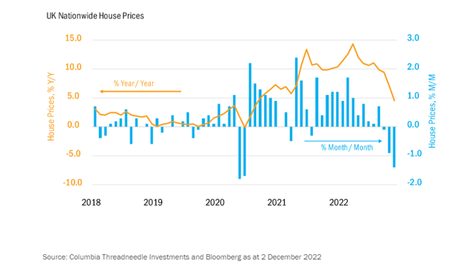 Fig.3 I prezzi delle case sono già in calo per alcune misure
