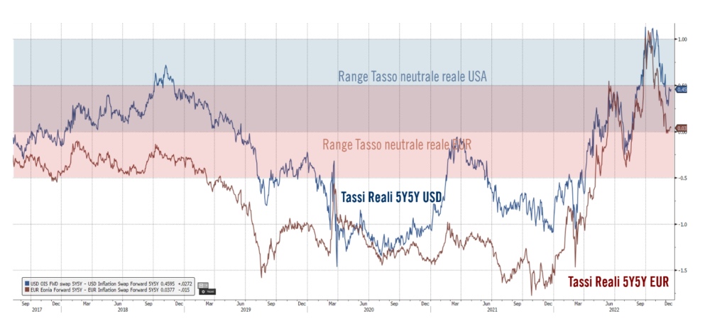 Tassi (OIS) a 5Y tra 5Y in termini reali: differenza tra Tassi di interesse Swap e Tassi Swap d’inflazione forward (5Y5Y)