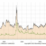 Grafico – volatilità US bond vs equity da inizio anno (volatilità dei tassi in nero, volatilità azionario in verde)