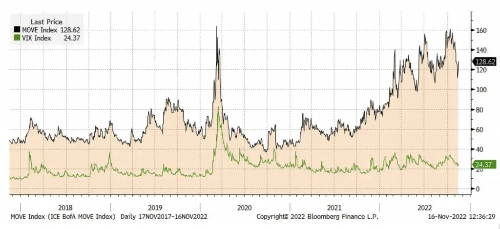 Grafico - volatilità US bond vs equity da inizio anno (volatilità dei tassi in nero, volatilità azionario in verde)