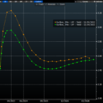 Tassi impliciti future Euribr 3M (in arancione oggi vs ieri in verde)