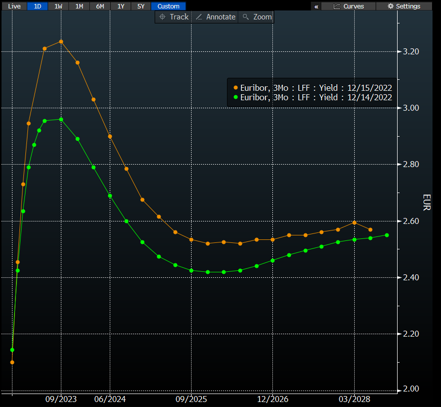 Tassi impliciti future Euribr 3M (in arancione oggi vs ieri in verde)