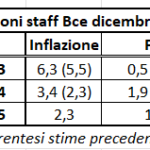 Previsioni staff BCE dicembre 2022