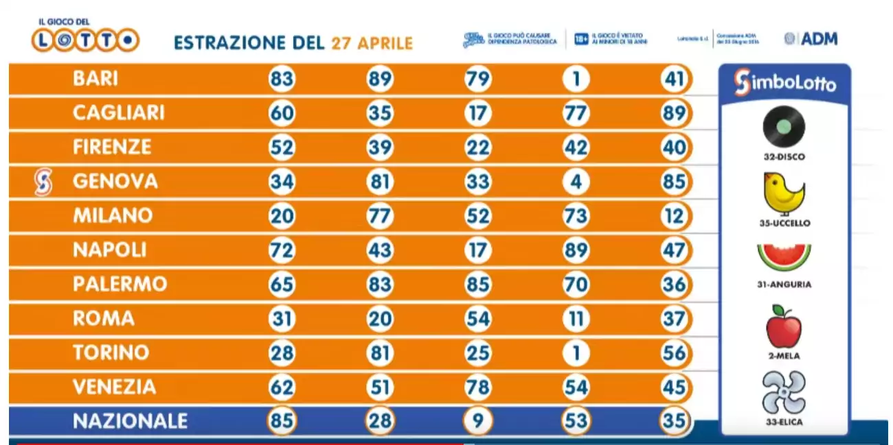 Estrazione Lotto, Superenalotto e 10 e Lotto giovedì 27 aprile 2023. Il centenario 17 sbanca a Cagliari