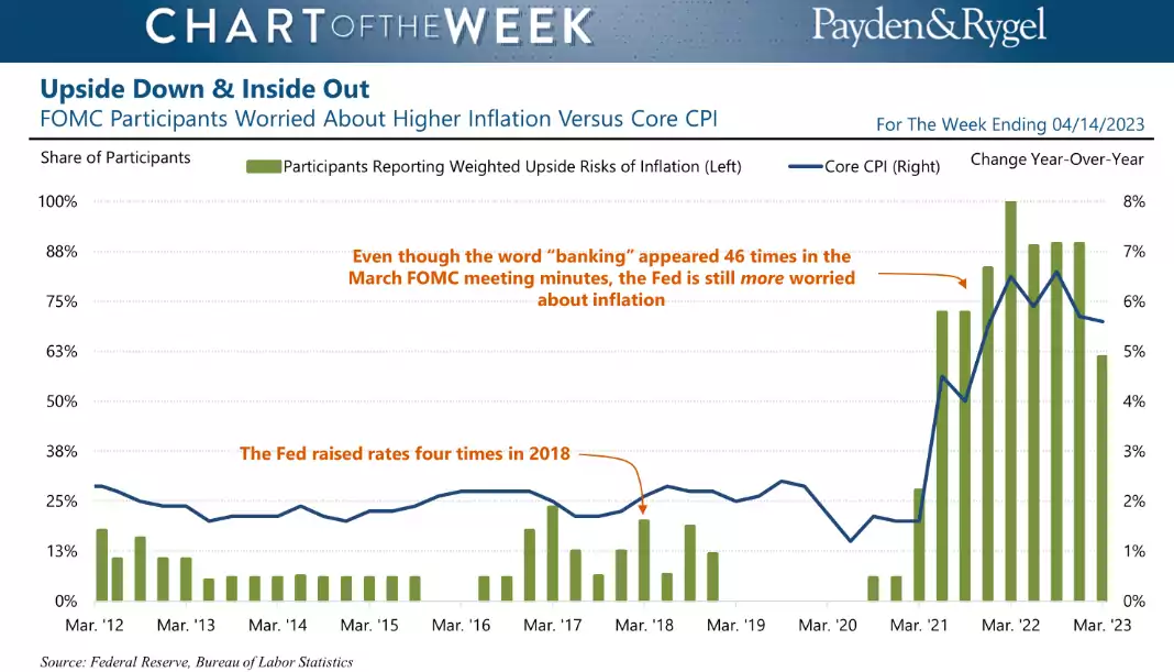 Chart of the Week – Inflazione USA ancora “inaccettabilmente alta”