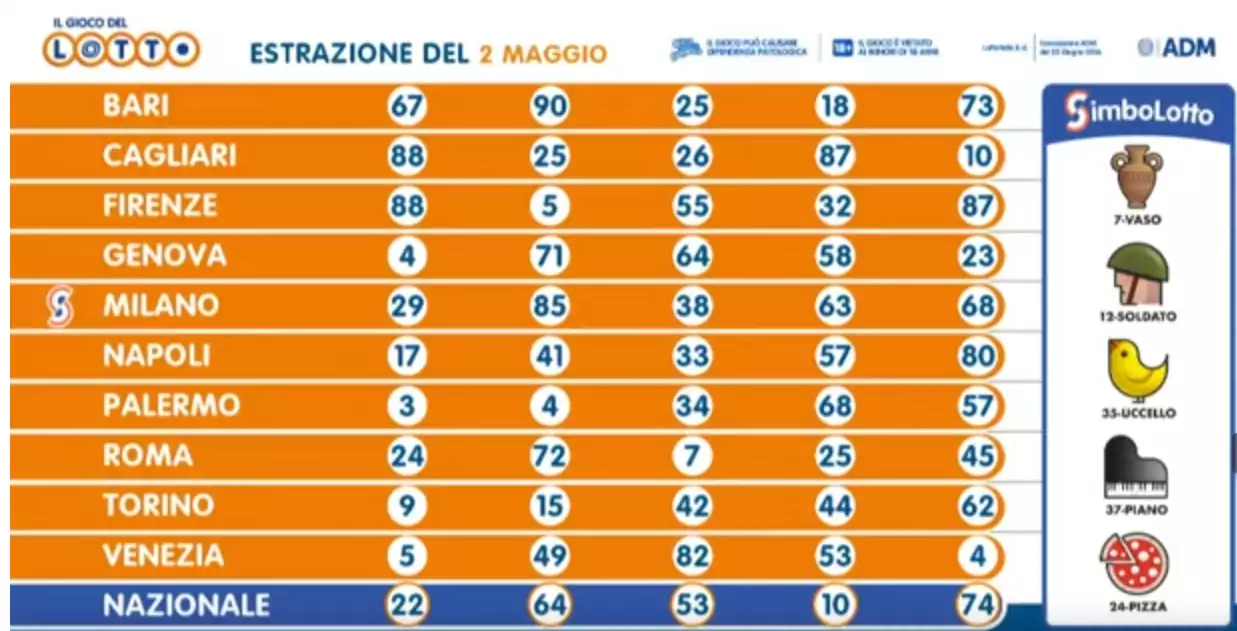 Estrazione Lotto, Superenalotto e 10 e Lotto martedì 2 maggio 2023. Il 69 a Roma diventa centenario