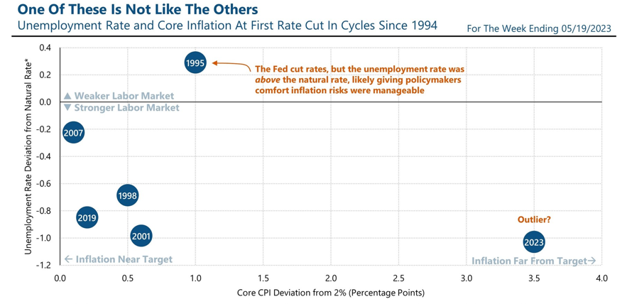 Payden & Rygel: Chart of the Week – Inflazione e disoccupazione rendono improbabile un taglio dei tassi nel 2023 da parte della Fed